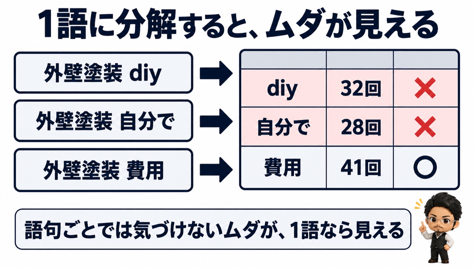 検索語句を1語に分解する図：語句ごとでは見えないムダ（diy・自分で等）が単語集計で見える