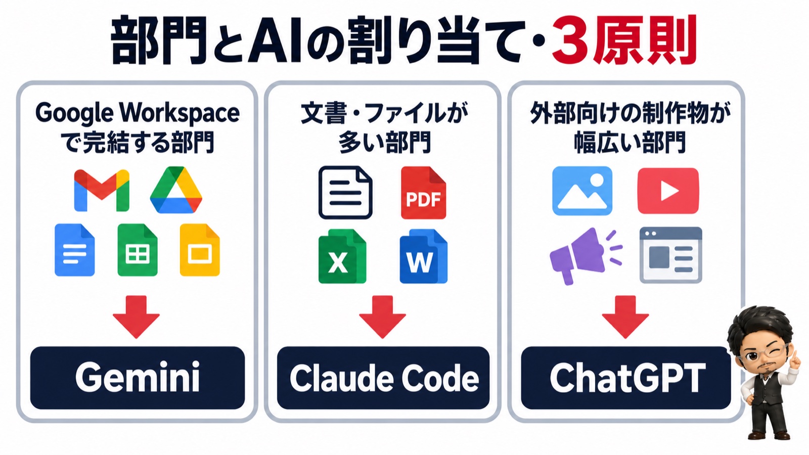 部門とAIの割り当て3原則の図：Workspace完結部門はGemini、文書が多い部門はClaude Code、制作物が幅広い部門はChatGPT