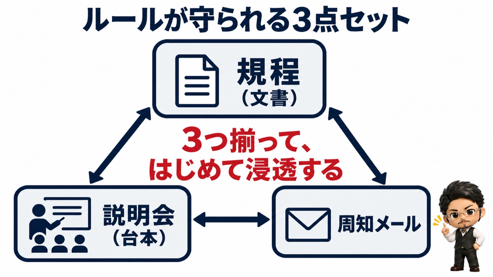 ルールが守られる3点セットの三角図：規程（文書）・説明会（台本）・周知メール