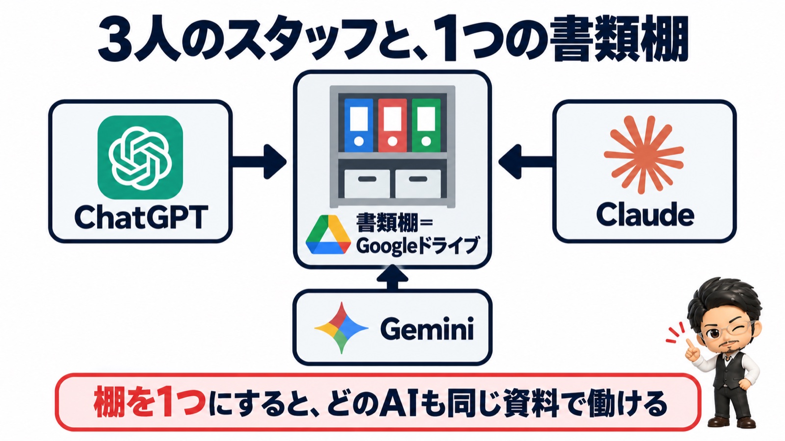 3つのAI（ChatGPT・Claude・Gemini）が1つの書類棚（Googleドライブ）を共有するイメージ図