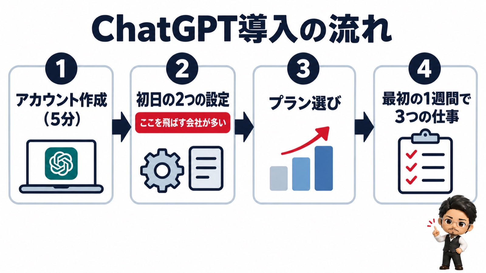 ChatGPT導入の流れ4ステップの図：アカウント作成→初日の2つの設定→プラン選び→最初の1週間で3つの仕事