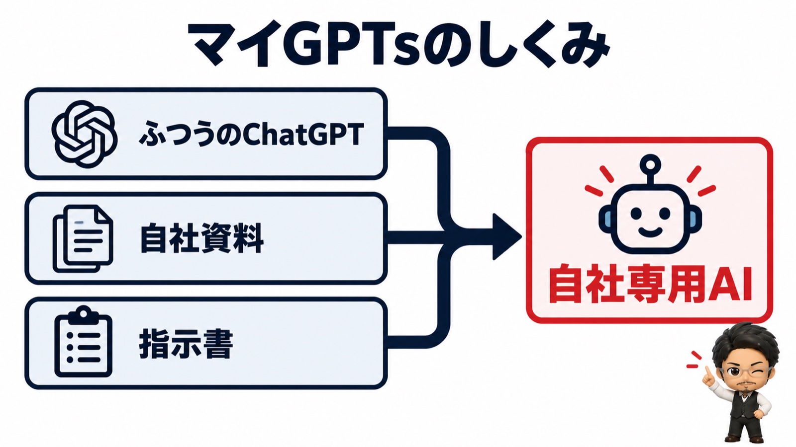 マイGPTsのしくみ図：ふつうのChatGPTに自社資料と指示書を足すと自社専用AIになる