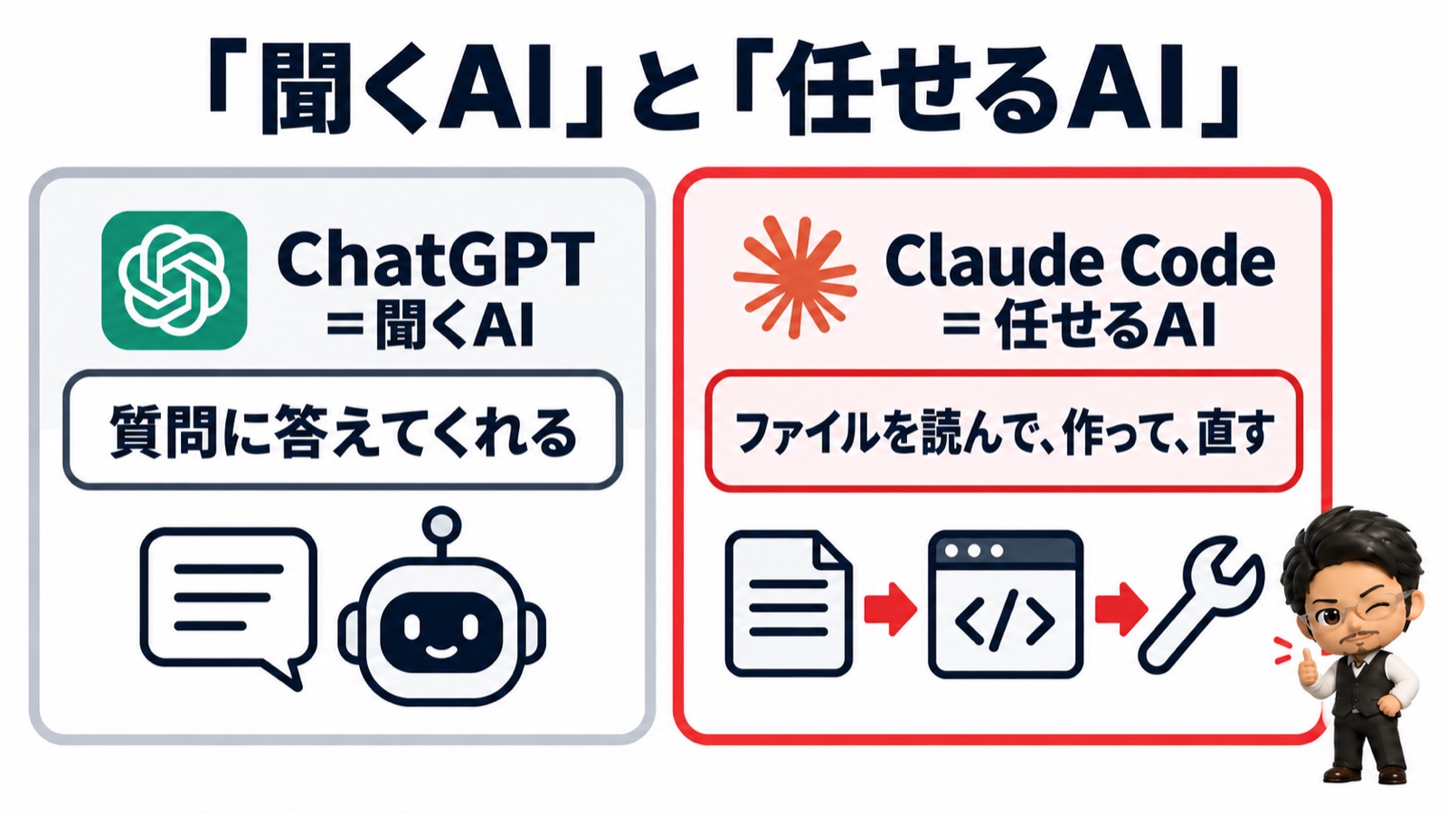 聞くAI（ChatGPT＝質問に答える）と任せるAI（Claude Code＝ファイルを読んで作って直す）の比較図