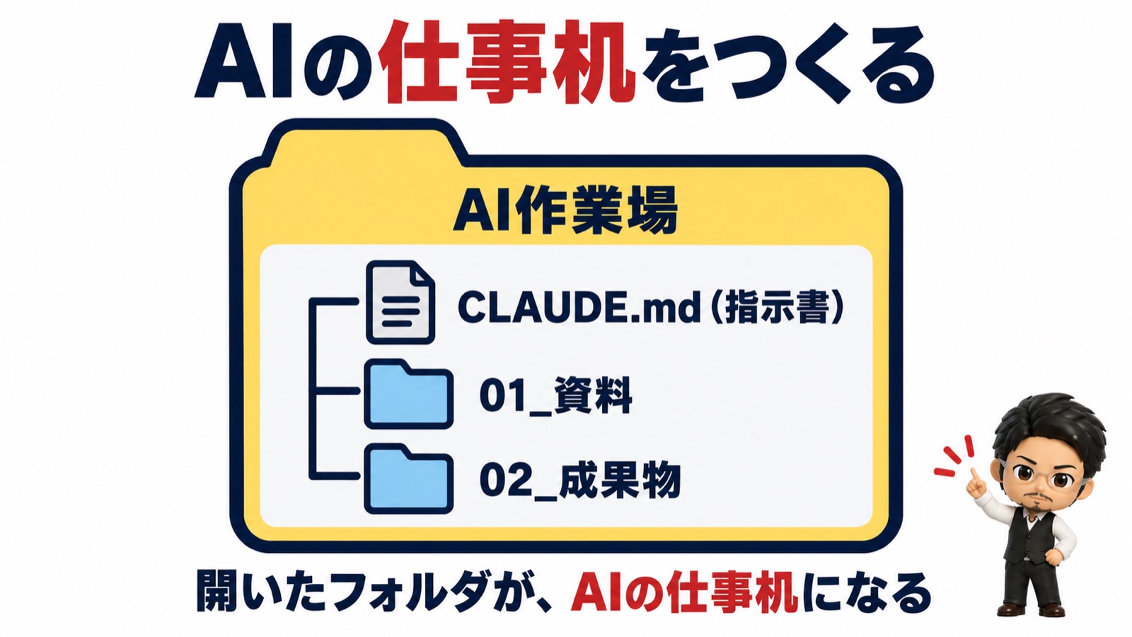 AIの仕事机のフォルダ構成図：AI作業場の中にCLAUDE.md（指示書）と01_資料・02_成果物