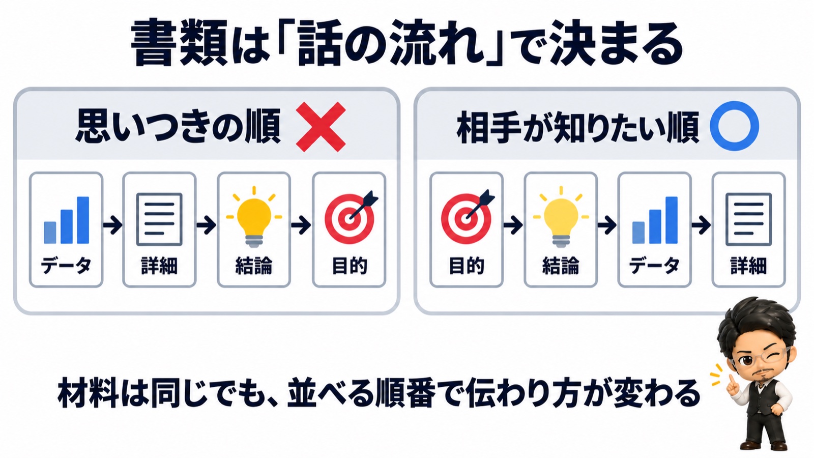 書類は話の流れで決まる比較図：思いつきの順（✕）と相手が知りたい順（◯）の並べ替え