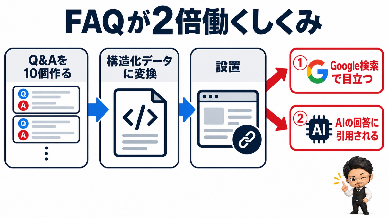 FAQが2倍働くしくみ図：Q&A10個→構造化データ変換→設置→Google検索とAI回答の両方に効く