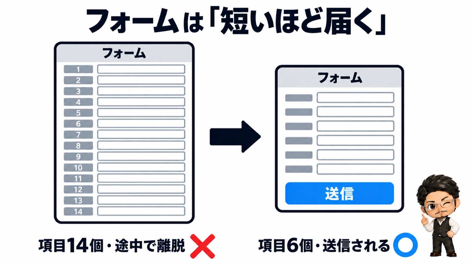 フォームは短いほど届く比較図：項目14個で離脱（✕）と項目6個で送信される（◯）