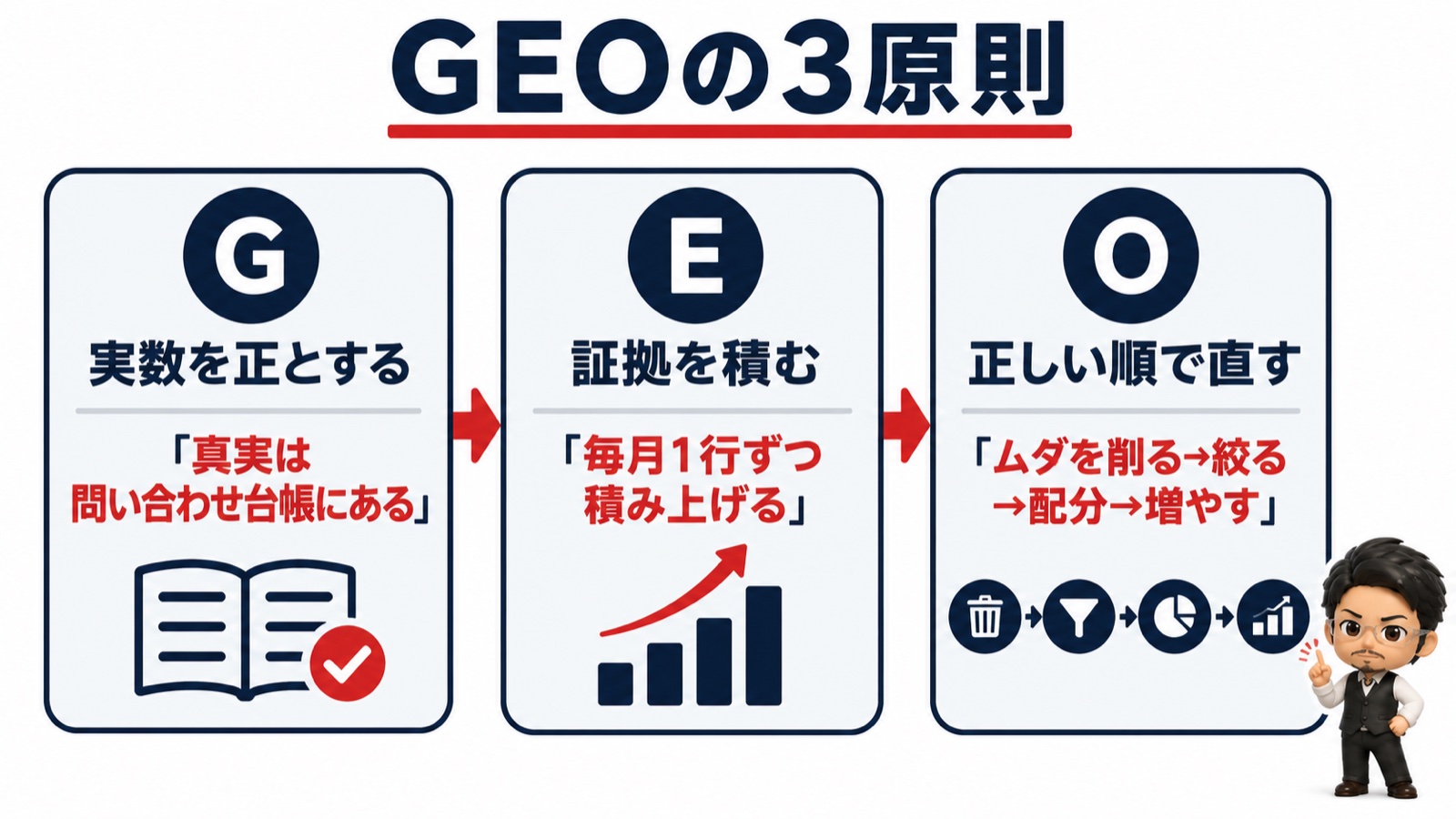 GEOの3原則の図：G実数を正とする・E証拠を積む・O正しい順で直す