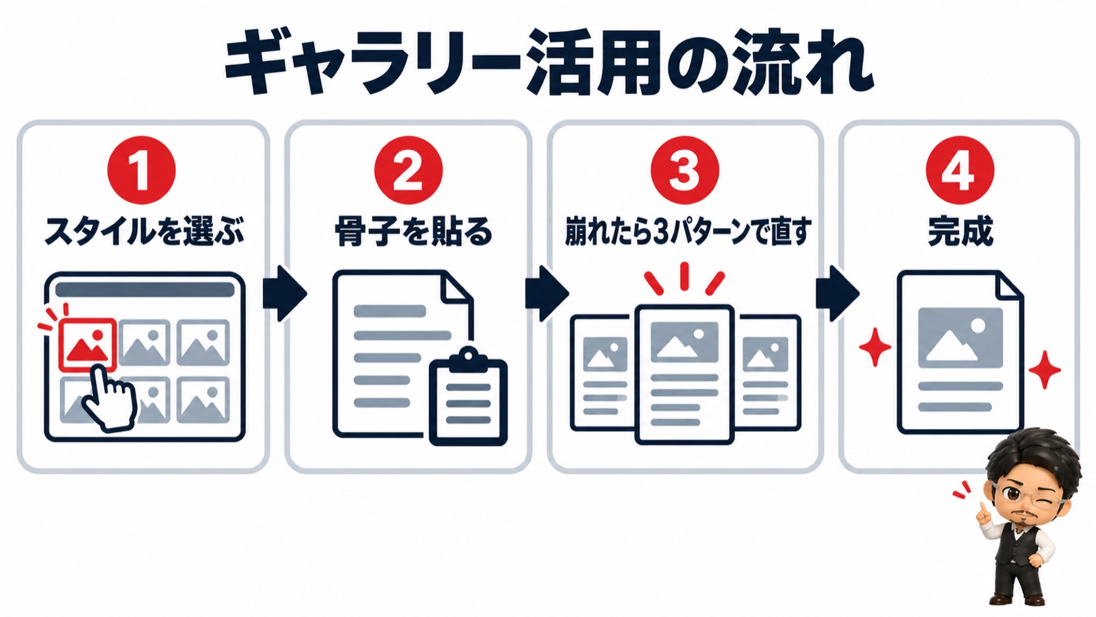 ギャラリー活用4ステップの図：スタイルを選ぶ→骨子を貼る→崩れたら3パターンで直す→完成