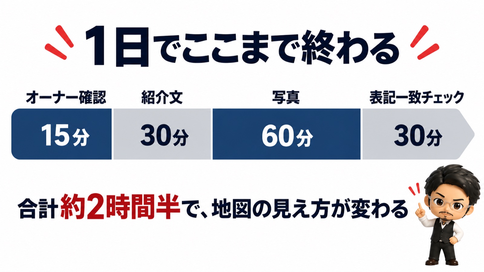 Googleビジネスプロフィール1日最適化のタイムライン図:オーナー確認15分→紹介文30分→写真60分→表記一致30分