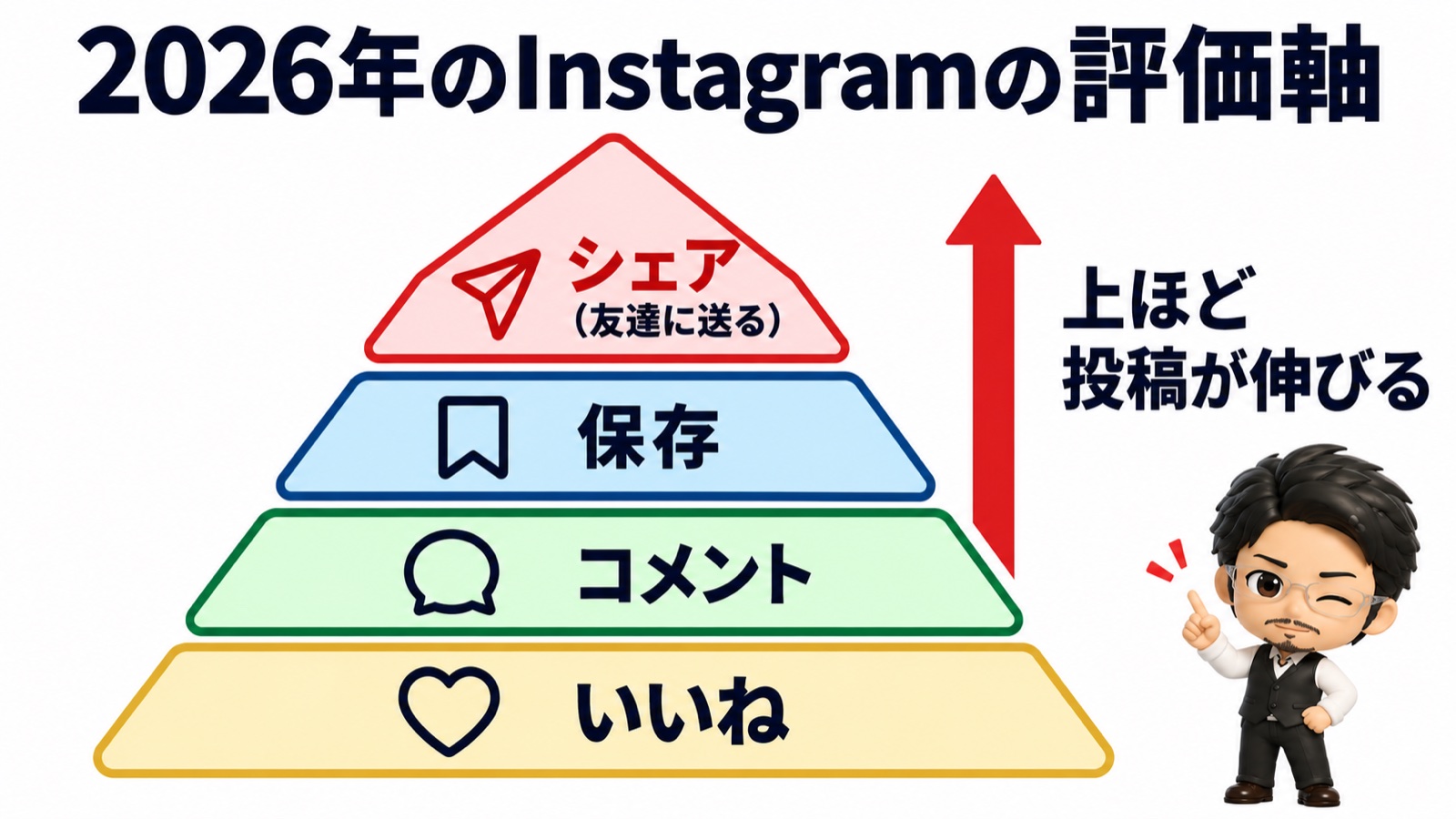 2026年のInstagram評価軸のピラミッド図：上からシェア（友達に送る）・保存・コメント・いいねの順に重要