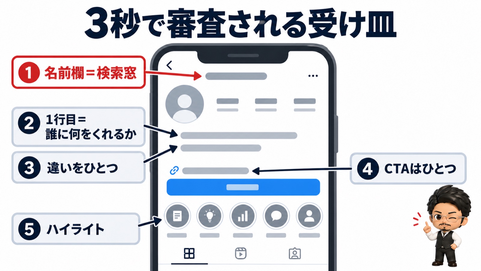 インスタプロフィールの5つの審査ポイント図：①名前欄＝検索窓②1行目③違いをひとつ④CTAはひとつ⑤ハイライト
