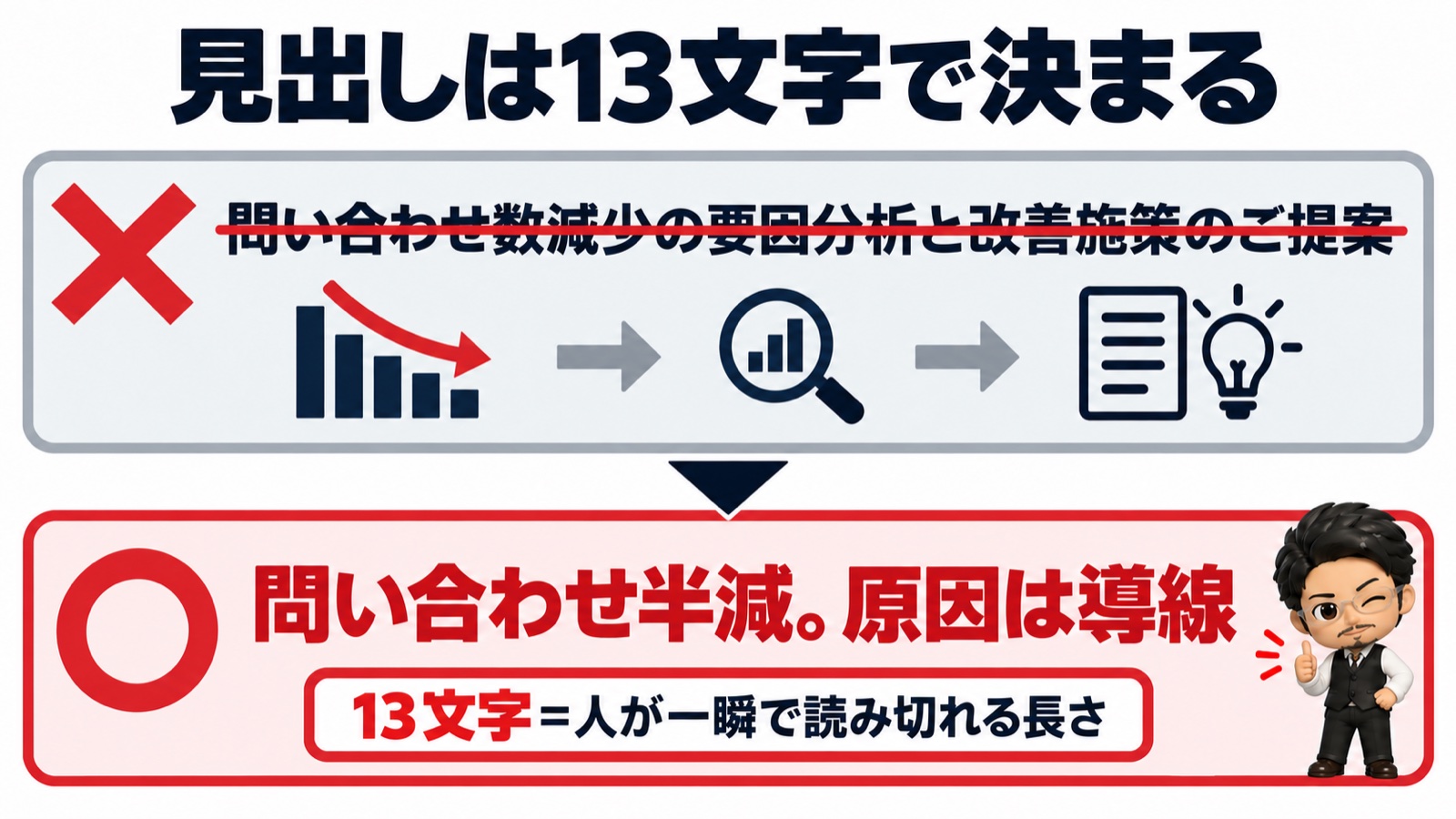 見出しのビフォーアフター図：長い見出しを13文字「問い合わせ半減。原因は導線」に磨いた例