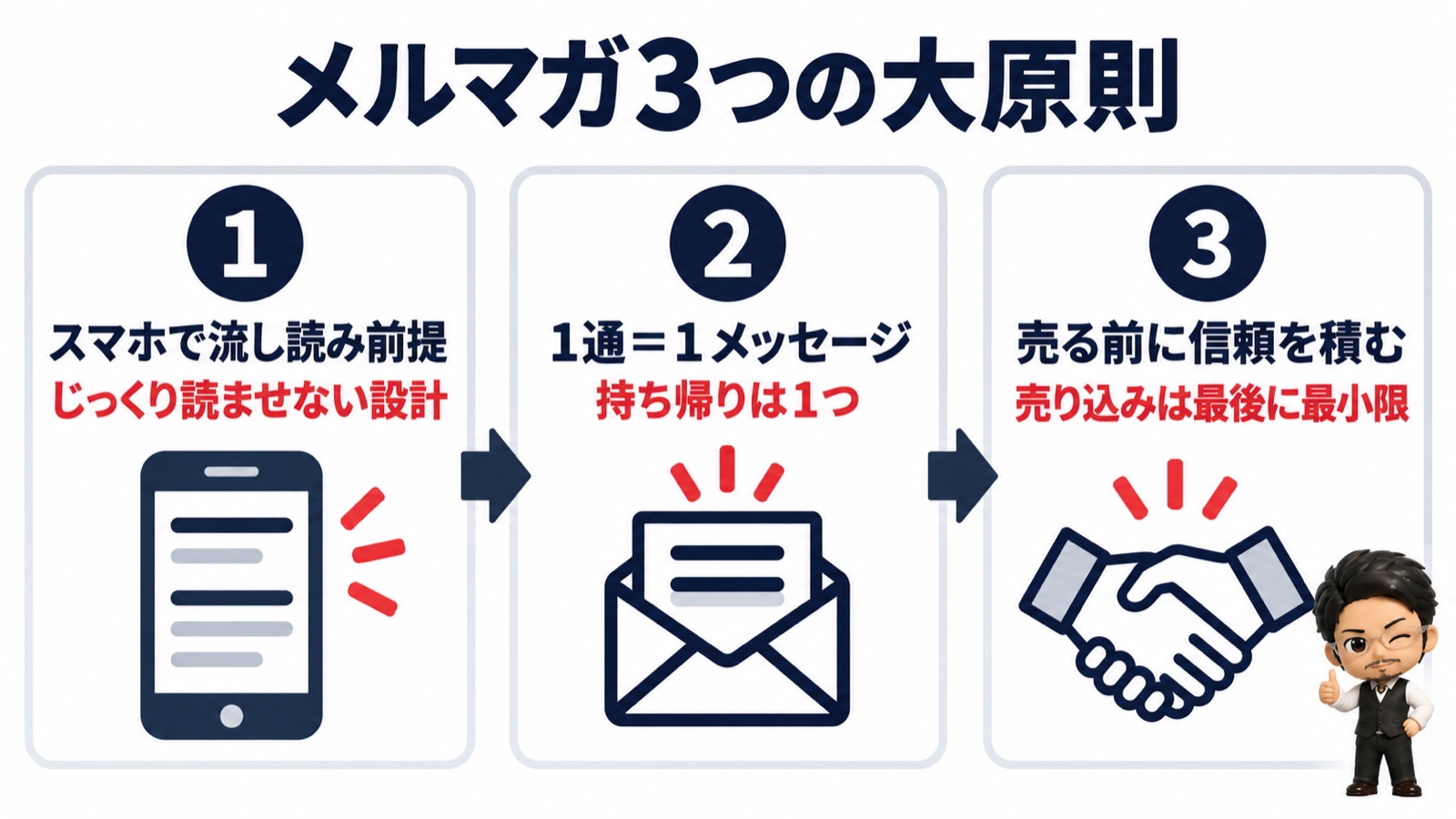 メルマガ3つの大原則の図：スマホで流し読み前提・1通1メッセージ・売る前に信頼を積む