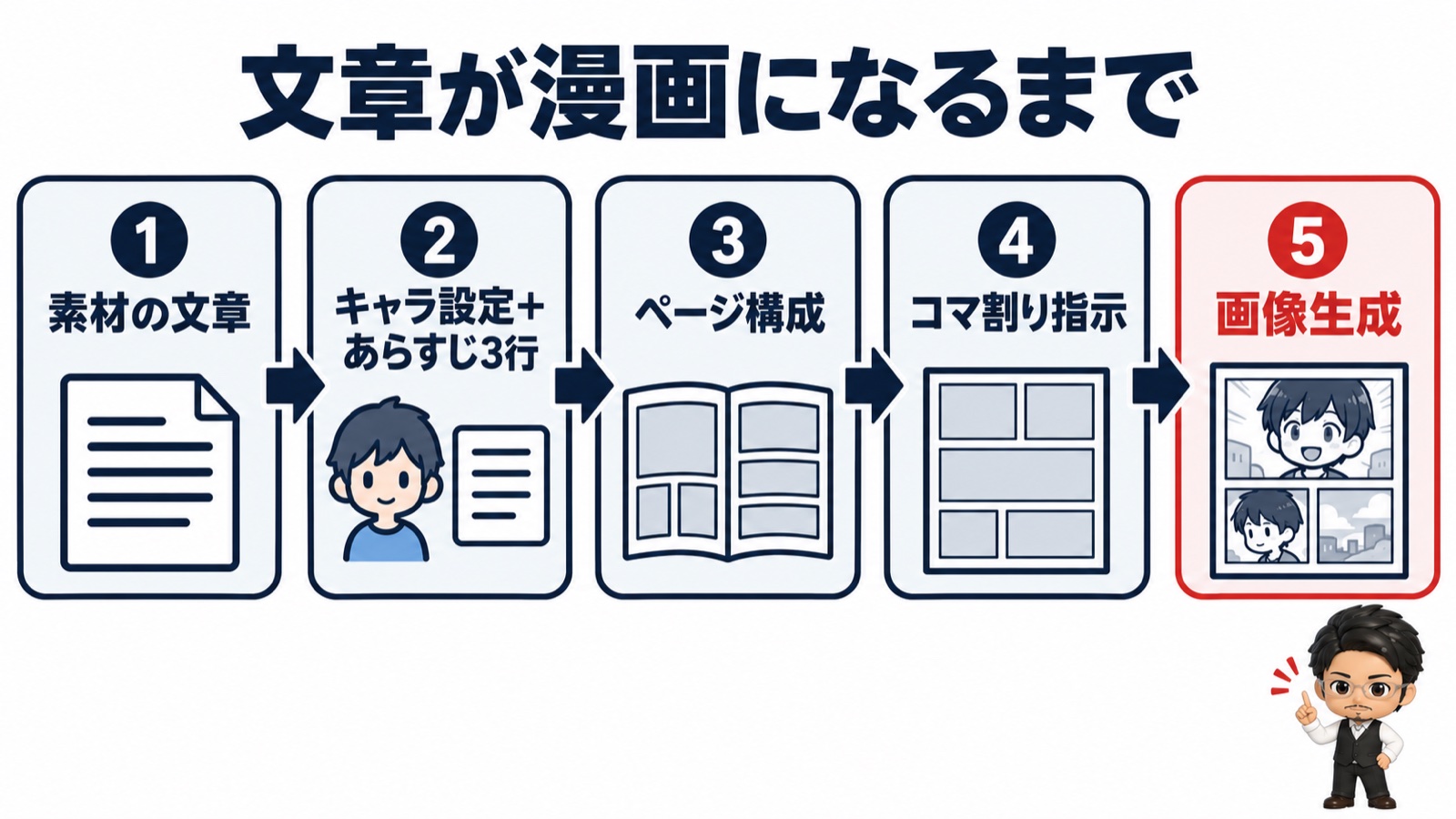 文章が漫画になるまでの5ステップ図：素材の文章→キャラ設定とあらすじ→ページ構成→コマ割り指示→画像生成
