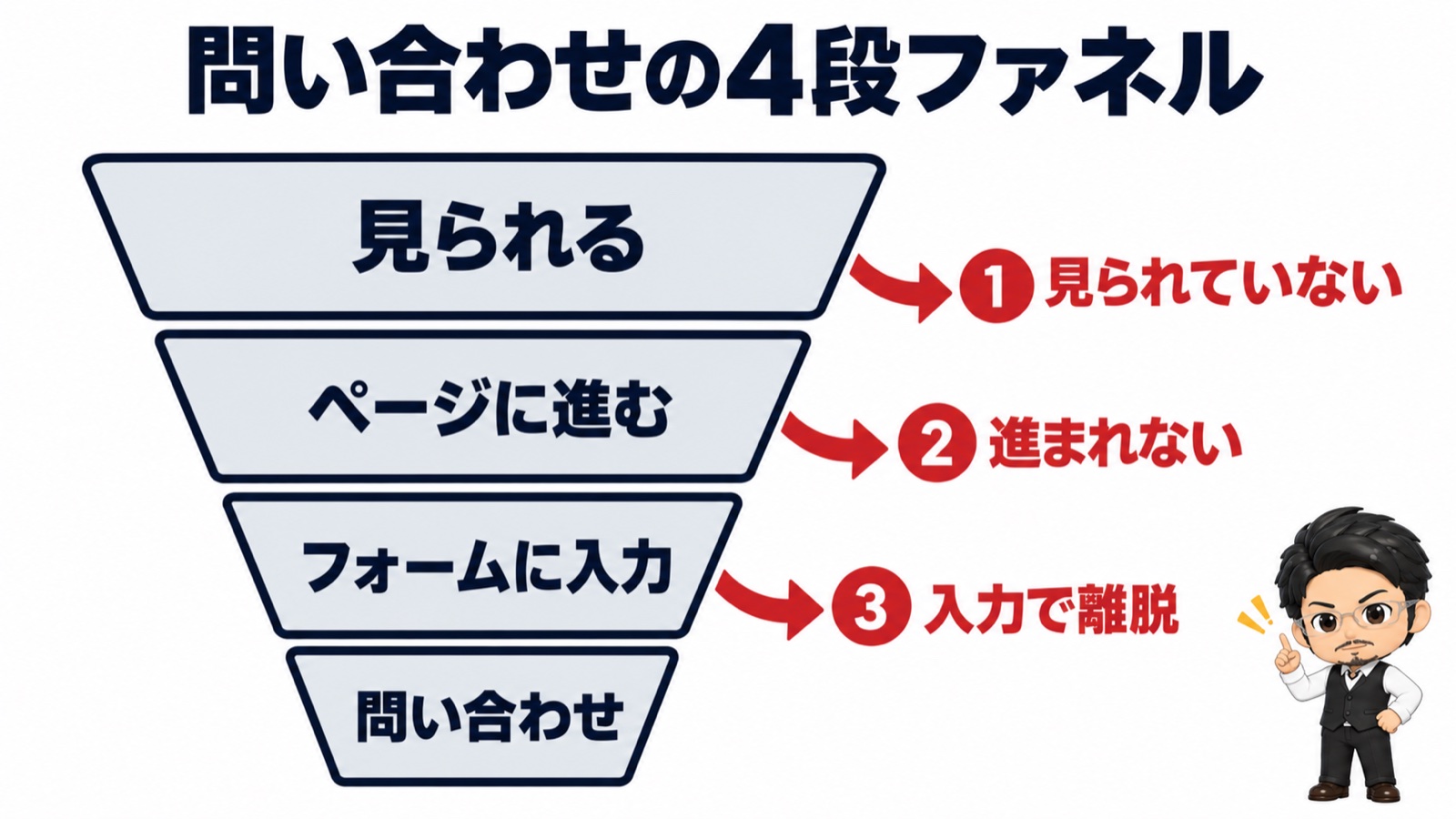 問い合わせの4段ファネル図：見られる→ページに進む→フォーム入力→問い合わせと、3カ所の漏れ地点