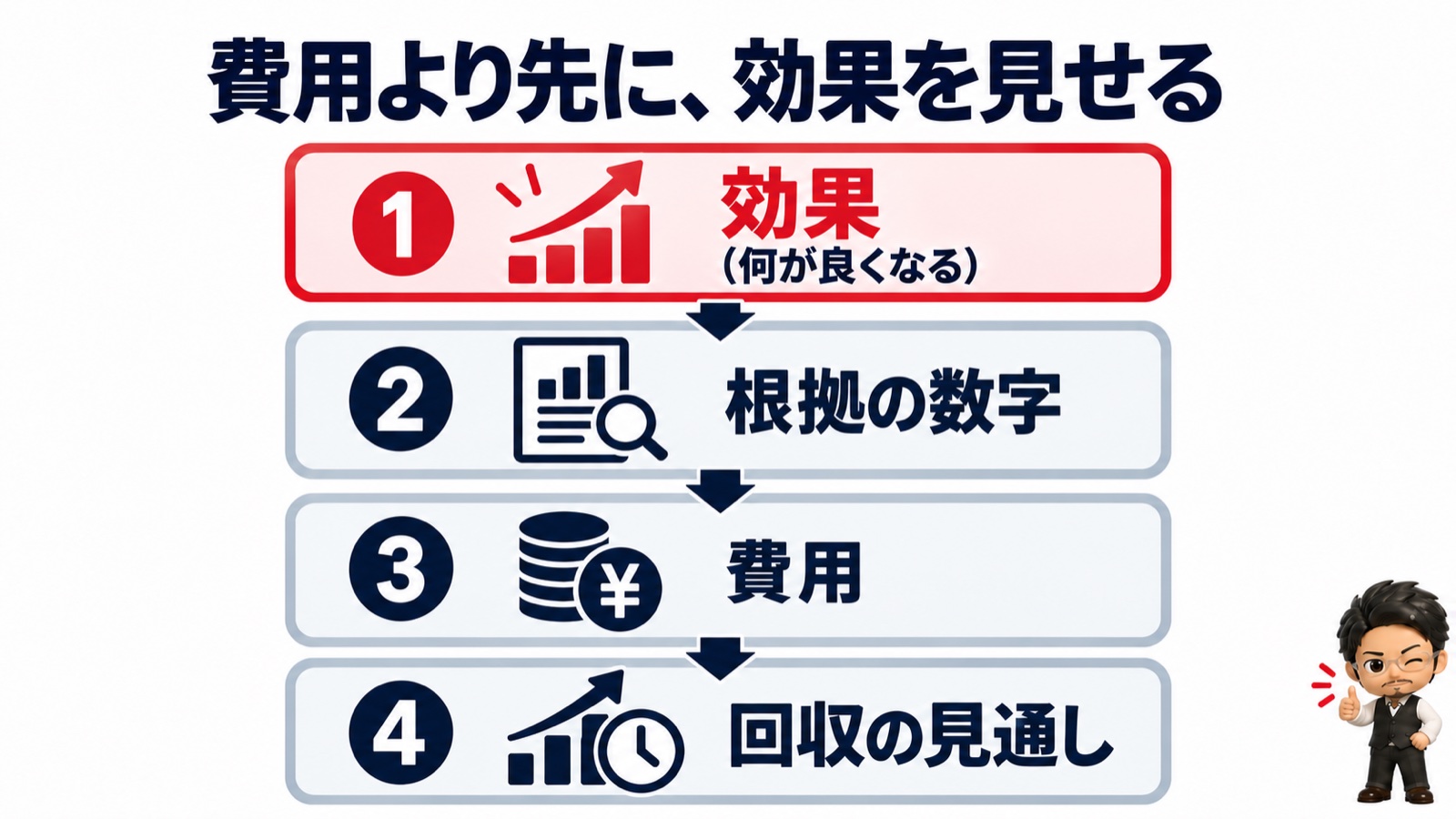 費用対効果ページの構成図:①効果→②根拠の数字→③費用→④回収の見通しの順番