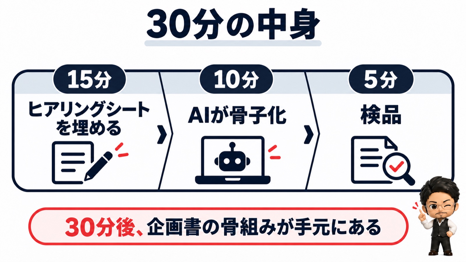 企画書の骨子が30分でできる内訳図：ヒアリングシート15分→AIが骨子化10分→検品5分