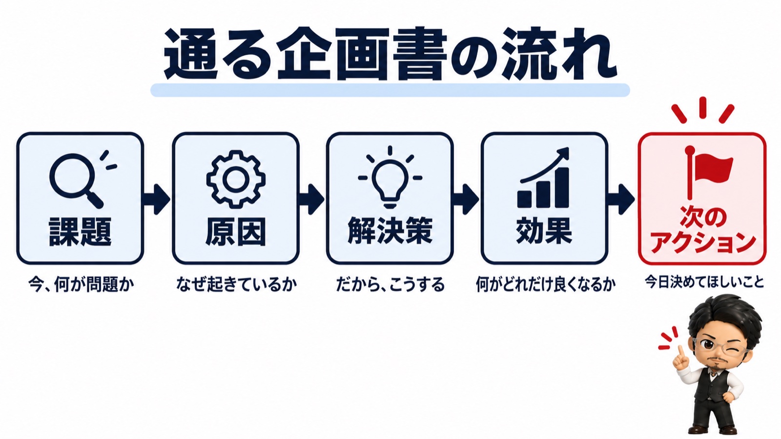 通る企画書の流れ図：課題→原因→解決策→効果と進み、最後に「次のアクション（今日決めてほしいこと）」で締める5段構成