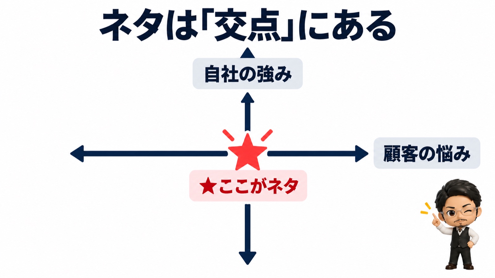 ネタは交点にある図：縦軸の自社の強みと横軸の顧客の悩みが交わる場所に★
