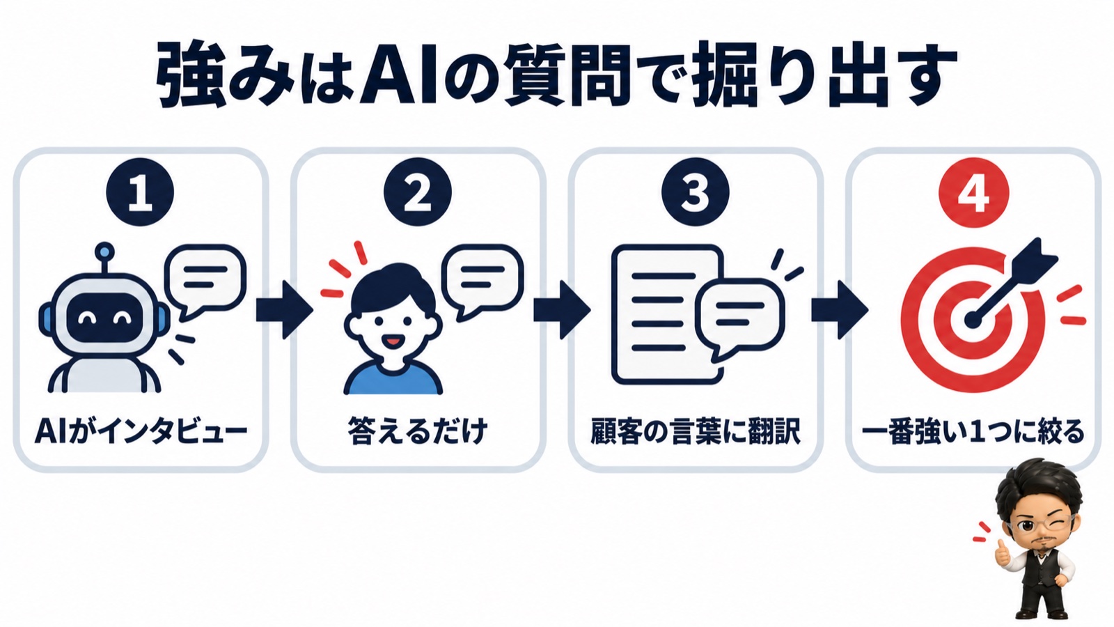 強みの言語化4ステップ図：AIがインタビュー→答えるだけ→顧客の言葉に翻訳→一番強い1つに絞る