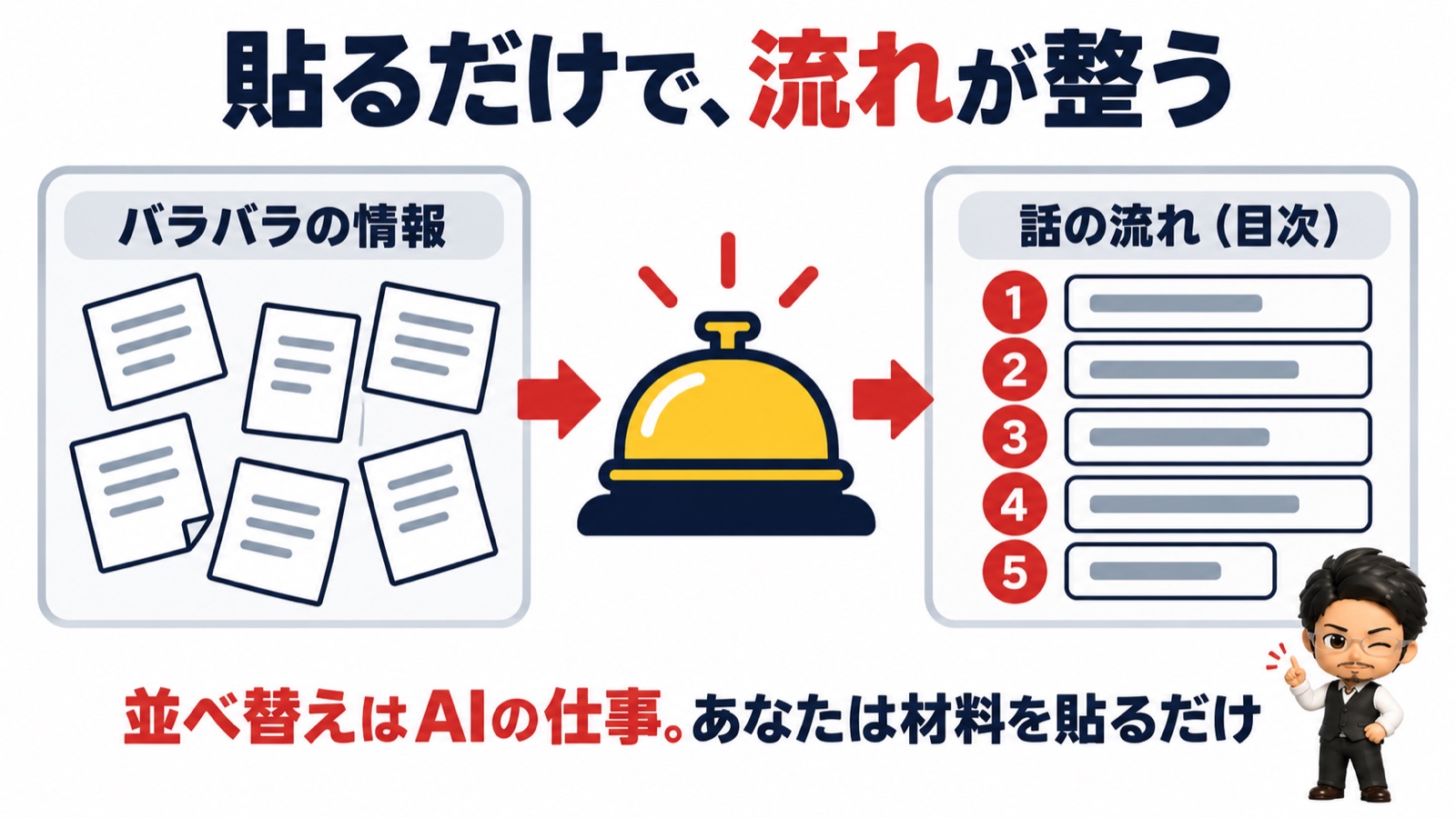 構成コンシェルジュの図：バラバラの情報を貼るだけで、整った話の流れ（目次）になる